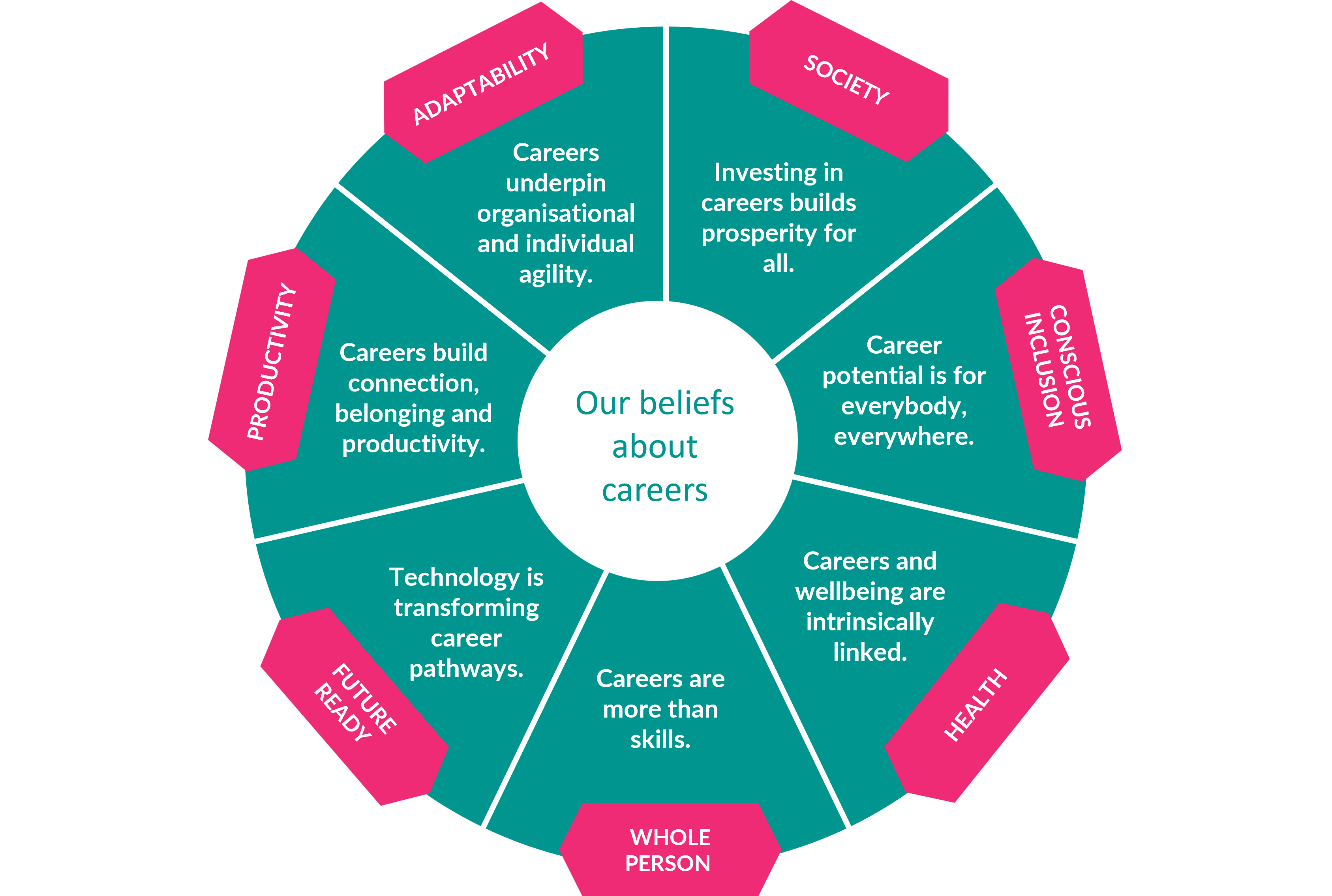 7 beliefs about careers in a circle