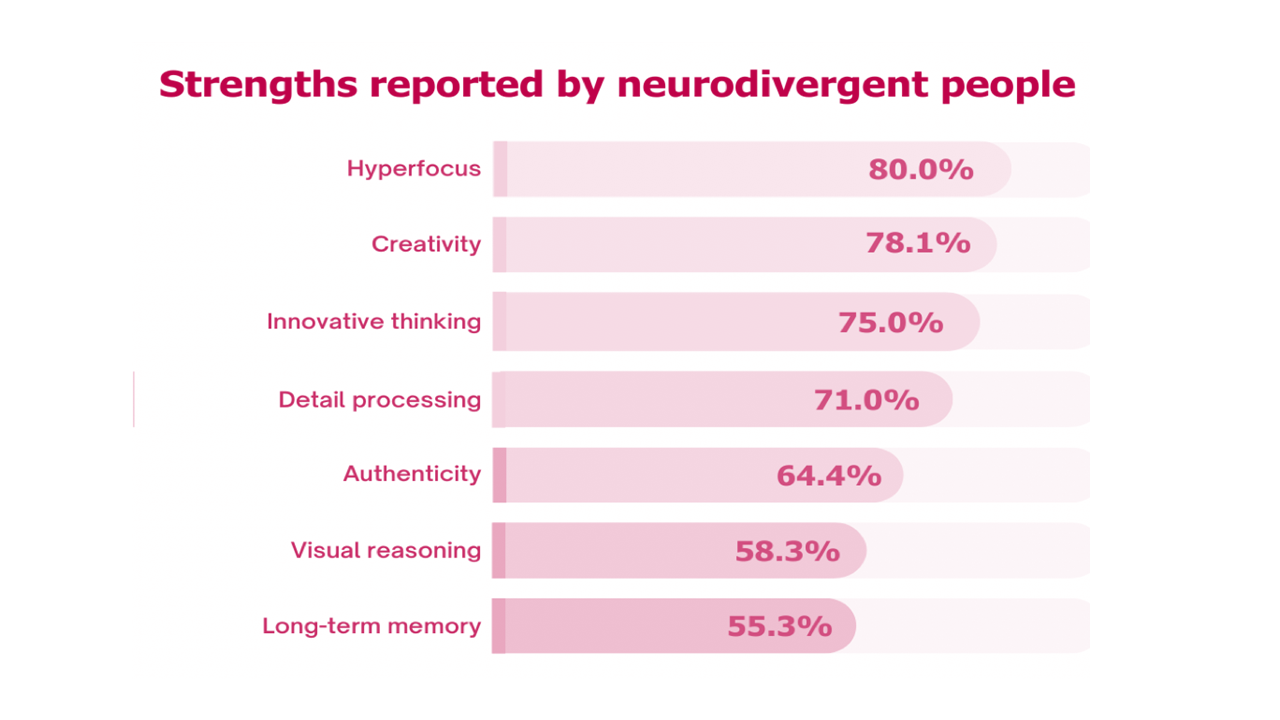 trengths reported by neurodivergent people 